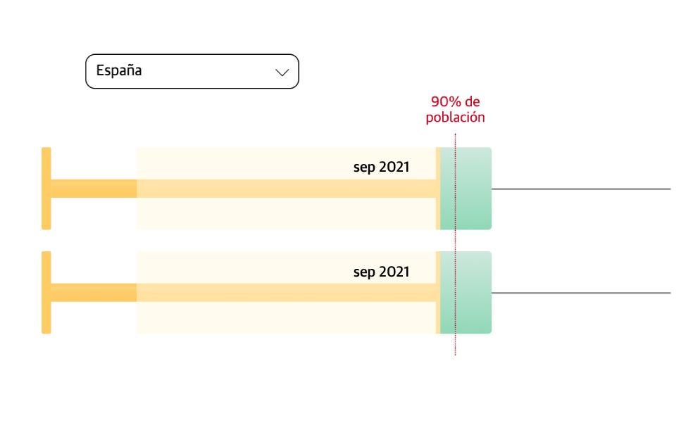 Calcula cuándo alcanzaremos el siguiente objetivo de la vacunación: el 90%