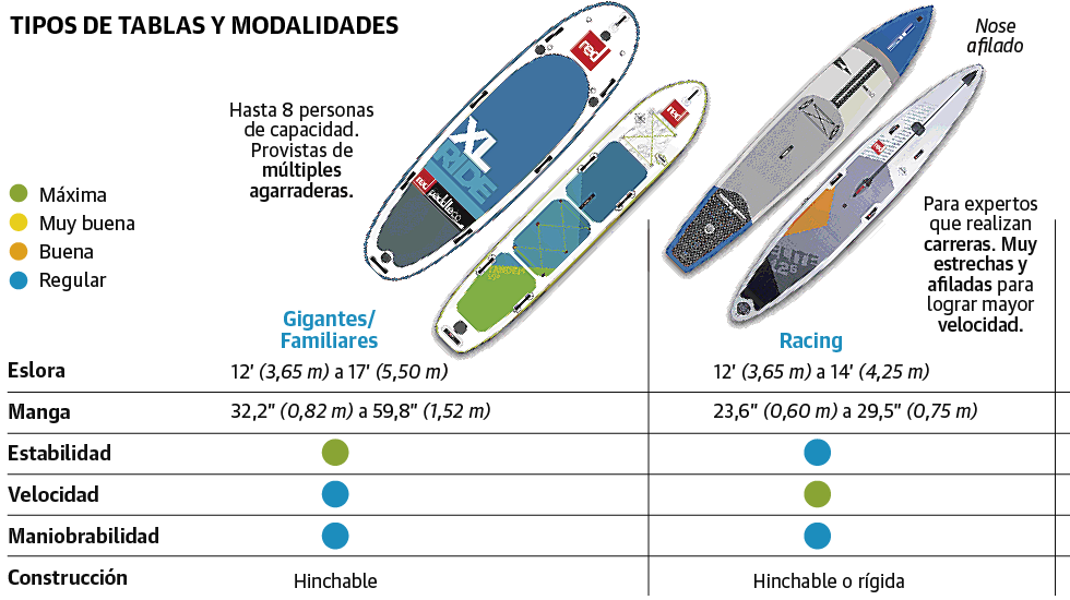 Paddle surf, el deporte sencillo para disfrutar del mar