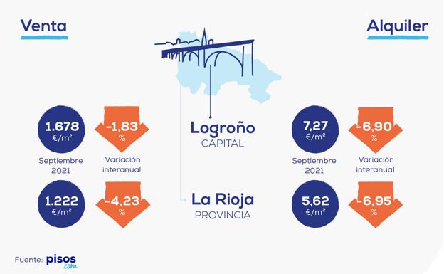 ¿Cómo acabará el año el mercado de la vivienda en La Rioja?