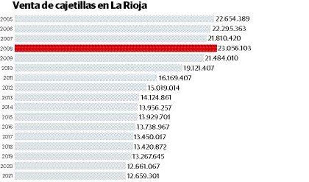 La venta de cigarrillos en La Rioja cae a mínimos históricos entre enero y octubre