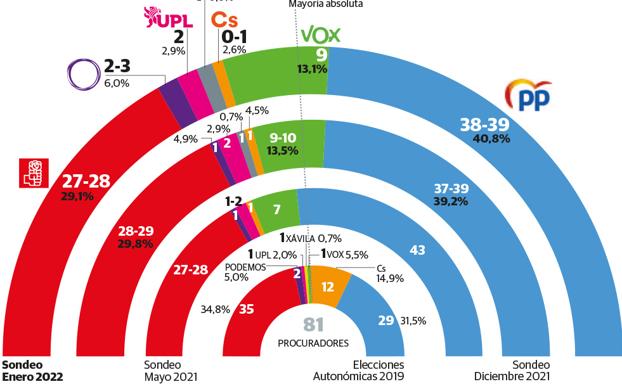 La precampaña acerca al PP a la mayoría absoluta en Castilla y León