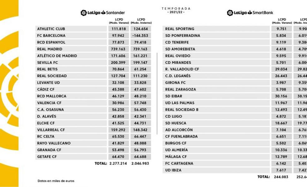 El Barça, único club que no cumple con el límite salarial de LaLiga