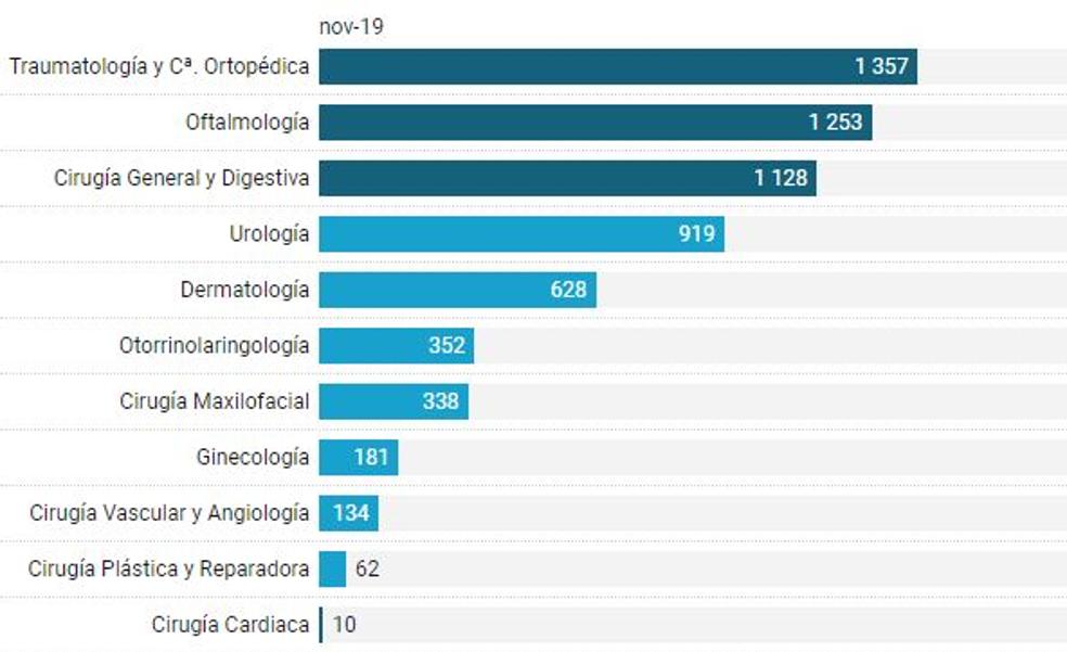 Gráficos: las listas de espera en La Rioja