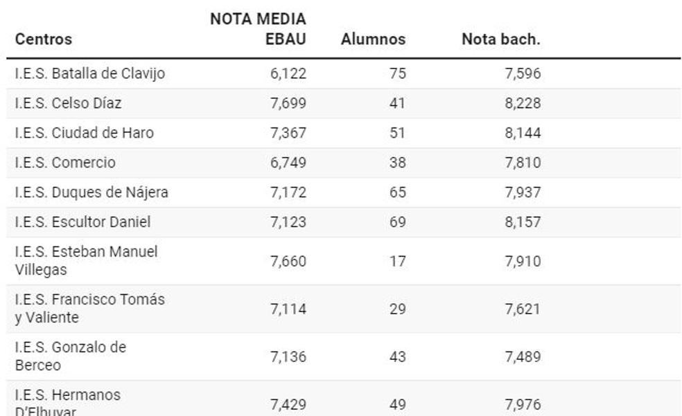 Consulta la nota media en la EBAU de cada instituto de La Rioja