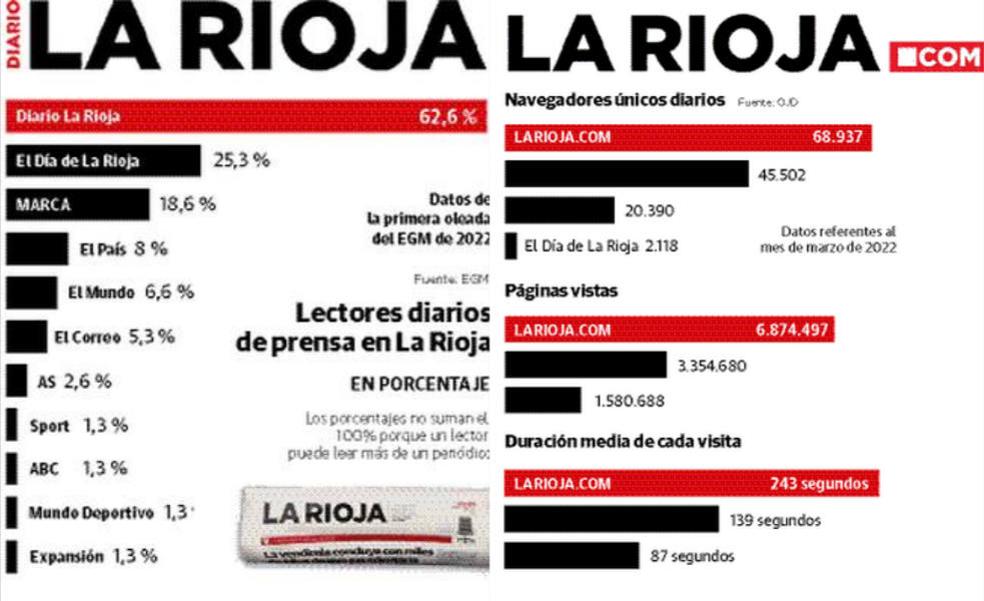 Diario LA RIOJA, líder indiscutible de audiencia en todos los soportes