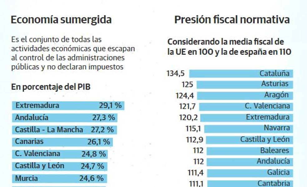 La economía sumergida supone uno de cada cinco euros de la riqueza regional en La Rioja