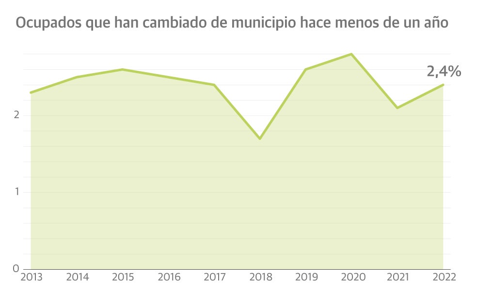 La movilidad laboral no despega en España