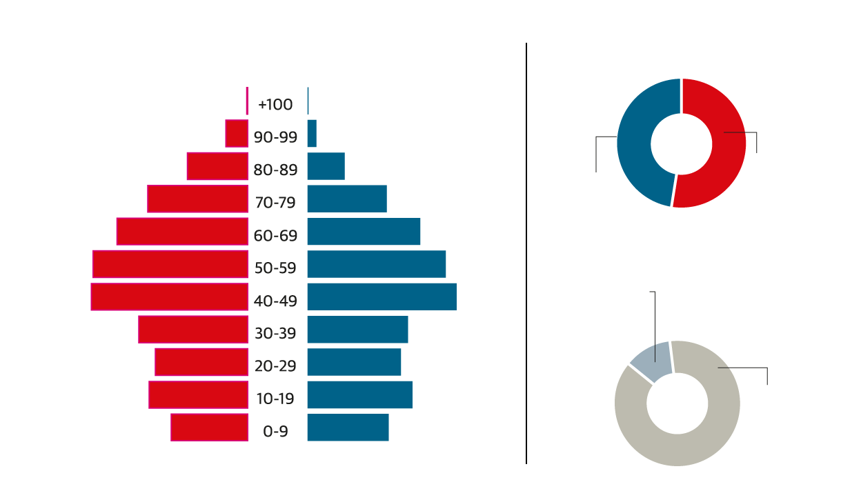 Población en Logroño: la capital suma 150.780 empadronados con nuevos 569  vecinos | La Rioja