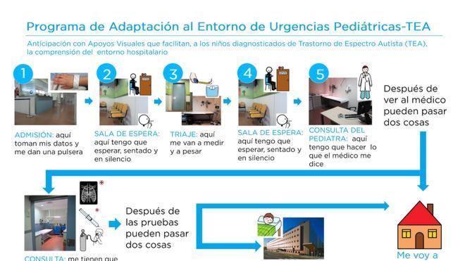 Pictogramas en Urgencias para evitar la ansiedad en niños autistas