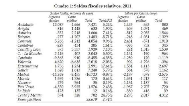 Madrid registra el mayor déficit fiscal, el doble que Cataluña