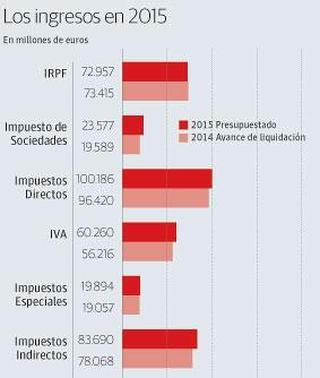 El Gobierno confía en el consumo para reactivar los ingresos tributarios en 2015