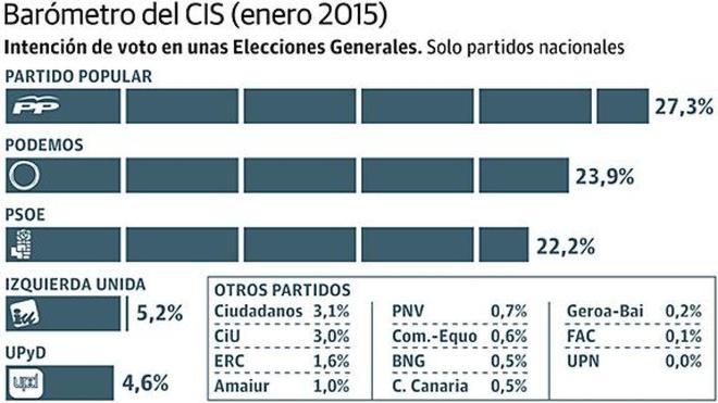 Podemos supera al PSOE en intención de voto y se sitúa a 3,4 puntos del PP