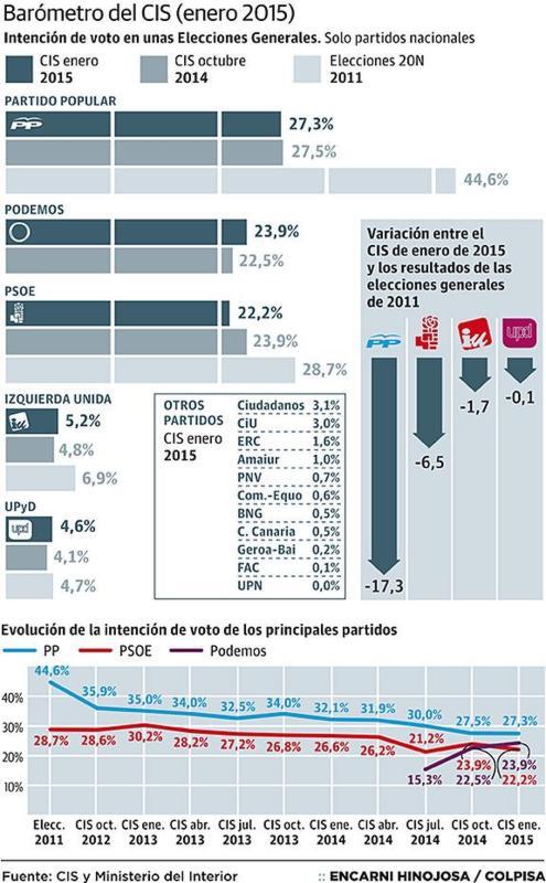 Podemos supera al PSOE en intención de voto y se sitúa a 3,4 puntos del PP