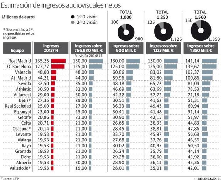 La FEF cobrará en torno a 400 millones en diez años por los derechos audiovisuales