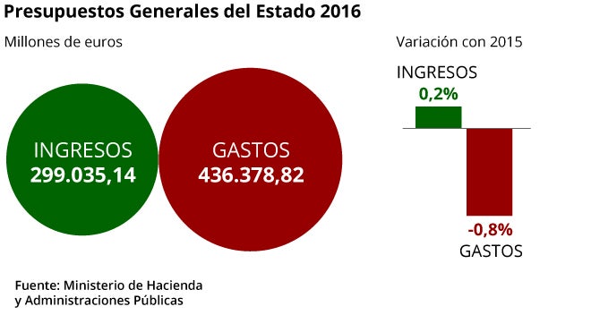 El Gobierno presenta unos Presupuestos con tintes electorales