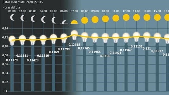 La facturación por horas de la luz comienza hoy