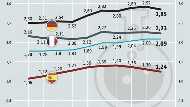 La ciencia española se descuelga de Europa