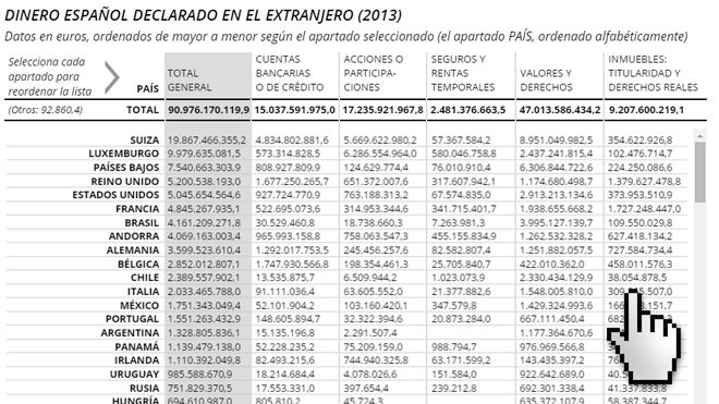 Suiza y Luxemburgo acumulan un tercio de los bienes declarados en el exterior por los españoles