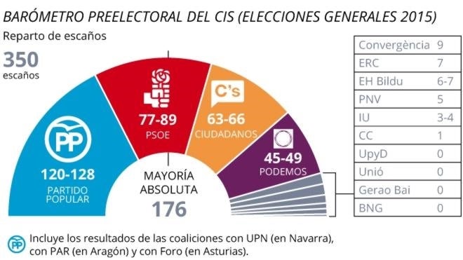 El PP ganaría las elecciones con comodidad pero se vería obligado a pactar con Ciudadanos