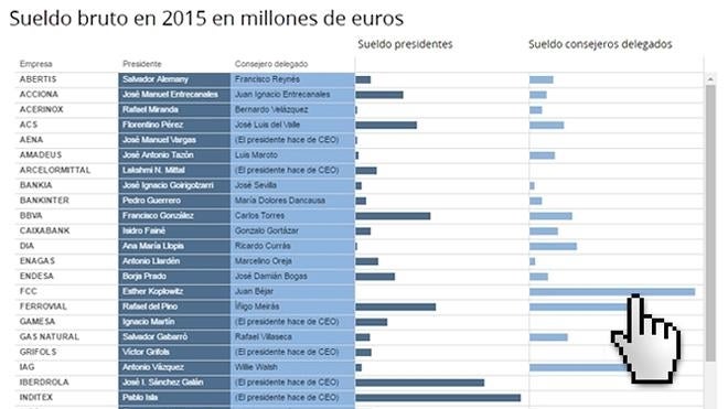 Los ejecutivos del Ibex cobran hasta 500 veces más que sus empleados