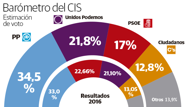 El PP duplica al PSOE en intención de voto y Podemos se convierte en la segunda fuerza