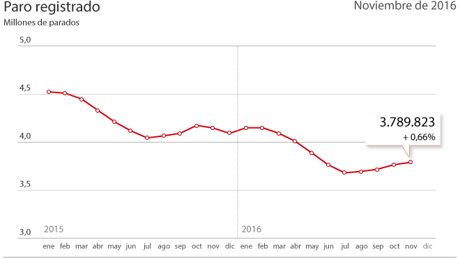 El paro sube en 24.841 personas en noviembre y suma cuatro meses al alza