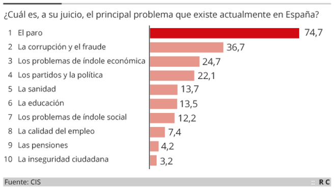 El paro repunta como preocupación superada la inestabilidad política