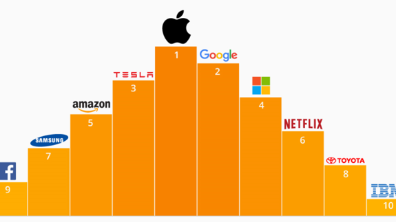 Apple sigue a la cabeza de la innovación por encima de Google y Tesla