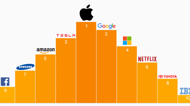 Apple sigue a la cabeza de la innovación por encima de Google y Tesla