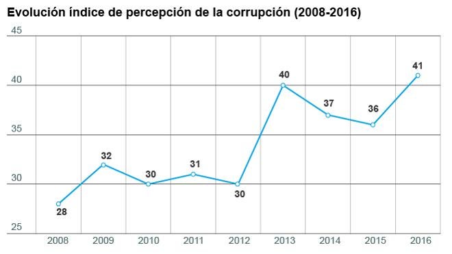 España reedita su peor resultado histórico en el ranking de corrupción