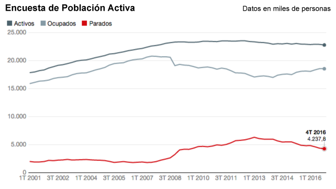 2016 termina con 541.700 parados menos y 413.900 empleos más