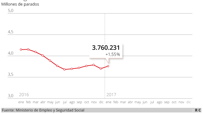 El paro sube en 57.257 personas en enero, la mitad de lo habitual para este mes