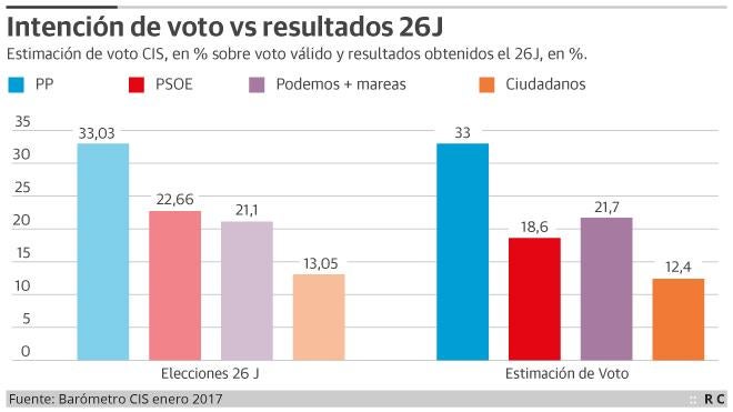 El PP consolida su respaldo electoral y Podemos no capitaliza la crisis del PSOE