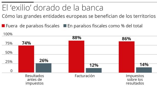 Uno de cada cuatro euros ganados por la gran banca europea procede de paraísos fiscales