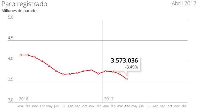 Casi 130.000 parados menos en abril, el mayor descenso de toda la historia