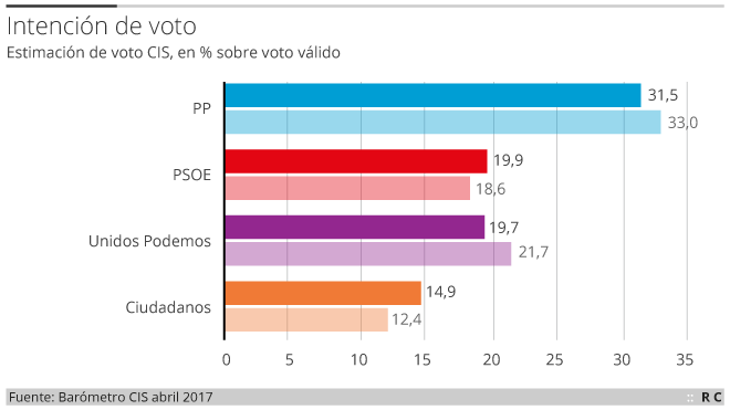 El PSOE recupera la segunda posición en intención de voto