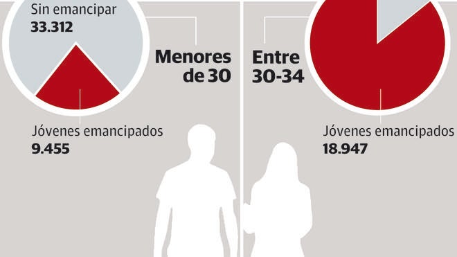 Ocho de cada diez riojanos menores de 30 años siguen viviendo con sus padres