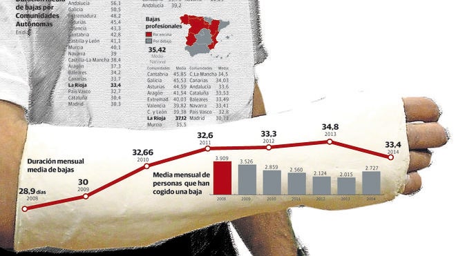 El número de bajas laborales ha caído el 30% en La Rioja en los últimos 6 años