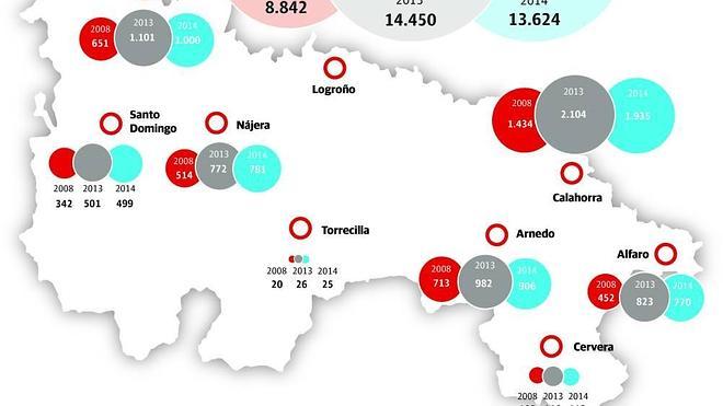 El paro bajó en 131 municipios riojanos en el último año