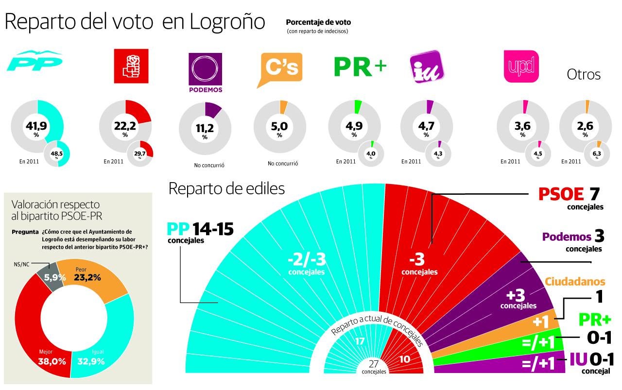 El PP retendría Logroño en un Ayuntamiento más plural al entrar Podemos y Ciudadanos