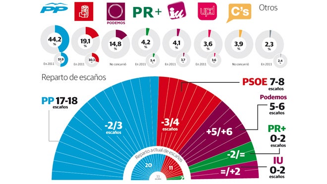 Podemos perfora el bastión del PP