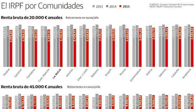 Canarias, Cantabria y Castilla-La Mancha 'adelantan' a La Rioja al bajar el IRPF