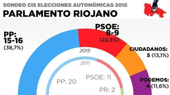 El PP perdería la mayoría absoluta en La Rioja, según el sondeo electoral del CIS