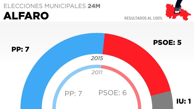 Alfaro: El PP revalida su mayoría absoluta