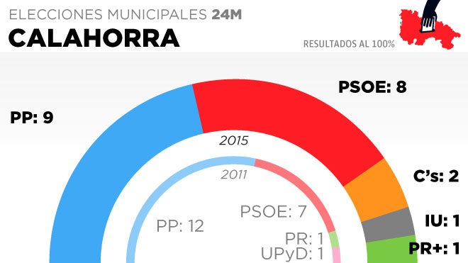 Calahorra: El PP pierde la mayoría absoluta