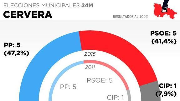 Cervera: El Puntal volverá a tener la llave de la Alcaldía