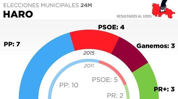 Haro: el PP pierde la mayoría absoluta