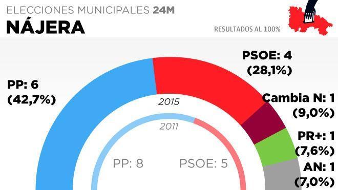 Nájera: El PP pierde la mayoría