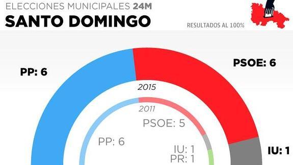 Santo Domingo: Izquierda Unida tiene la llave del Ayuntamiento