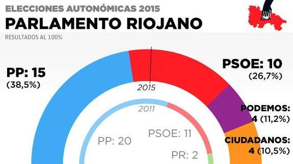 El PP pierde el dominio absoluto de La Rioja